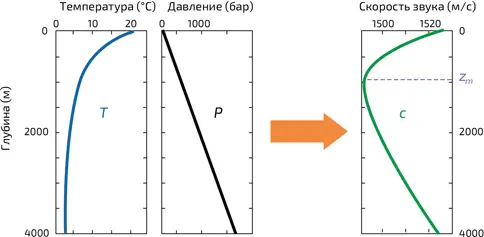 5 Пример изменения скорости звука с в океане в зависимости от глубины В - фото 21