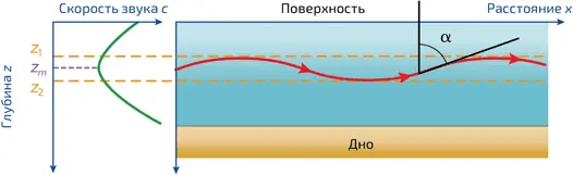 6 Акустический луч красный излучаемый на глубине z m проходит между - фото 22