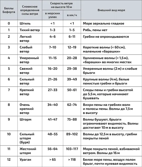 Шкала Бофорта Представление о скорости ветра можно получить не только с - фото 26