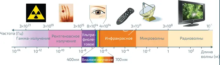 Различные области электромагнитного излучения и их применениеУзкая область - фото 27