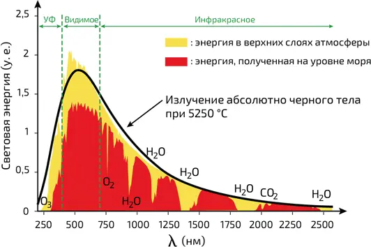 4 Световая энергия получаемая верхними слоями атмосферы желтый и на уровне - фото 31