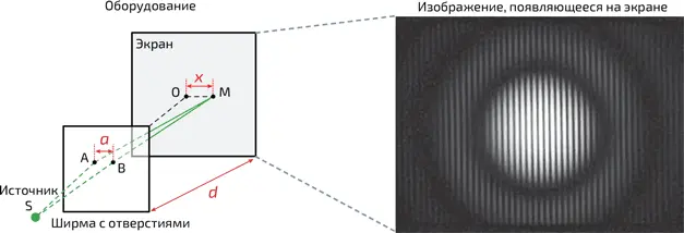 6 Опыт Юнга с интерференцией на отверстиях Источник монохроматического света - фото 34