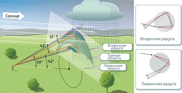 9 Путь световых лучей в основной и вторичной радугах Средний угол отклонения - фото 37