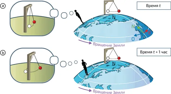 2 Доказательство вращения Земли с помощью маятника Фуко a Первоначальное - фото 44