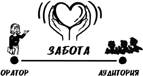 СТОРОНА 2 ОРАТОРАУДИТОРИЯ Оратор должен знать и любить свою аудиторию Если - фото 4