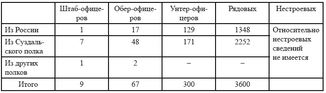 Переведено из Тенгинского полка Таблица 2 Из этой таблицы видно что во вновь - фото 3