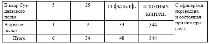 Из этой таблицы видно что во вновь укомплектованном Тенгинском полку состояло - фото 4