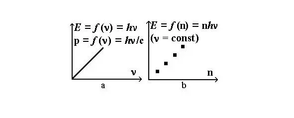 Energy and momentum are quantized in n but they are not quantized in frequency - фото 5