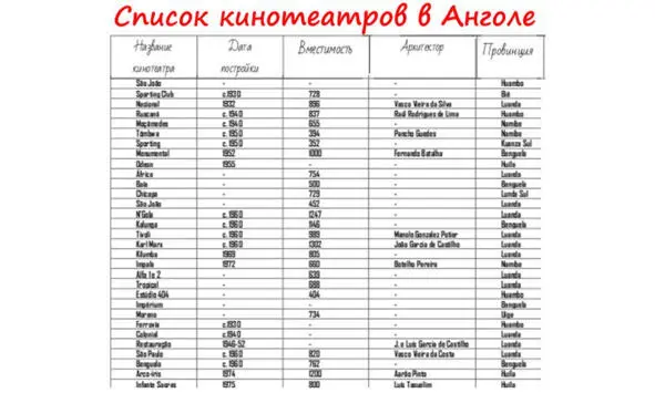 1 Из истории кинотеатров Анголы Все стало кардинально меняться после - фото 10