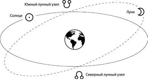 Рим 1 Пути Солнца и Луны пересекаются в двух точках образуя лунные узлы Пути - фото 5