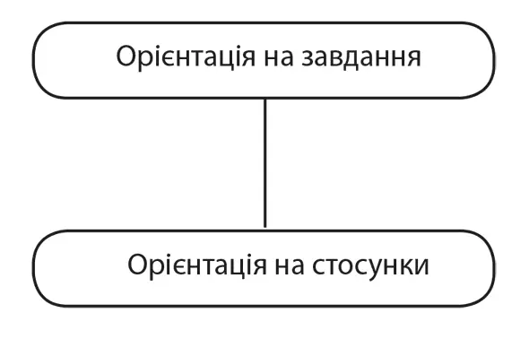 Більша зацікавленість у завданнях ніж у стосунках Зосередженість на завданнях - фото 5