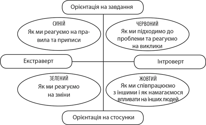 Яку конкретну поведінку це все спричиняє Якщо ми подивимося до чого це - фото 9