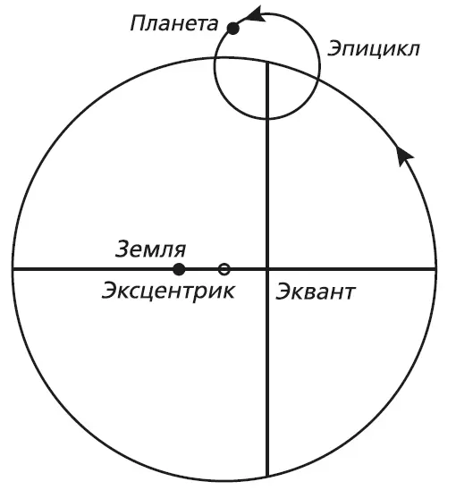 Рисунок 2 Движение планеты согласно модели Птолемея Система Птолемея в - фото 11