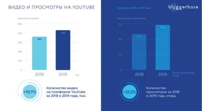 Необходимо учитывать тот факт что потенциал видеохостинга YouTube очень - фото 5