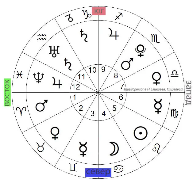 Символический гороскоп это статичный круг лежащий в плоскости эклиптики - фото 2