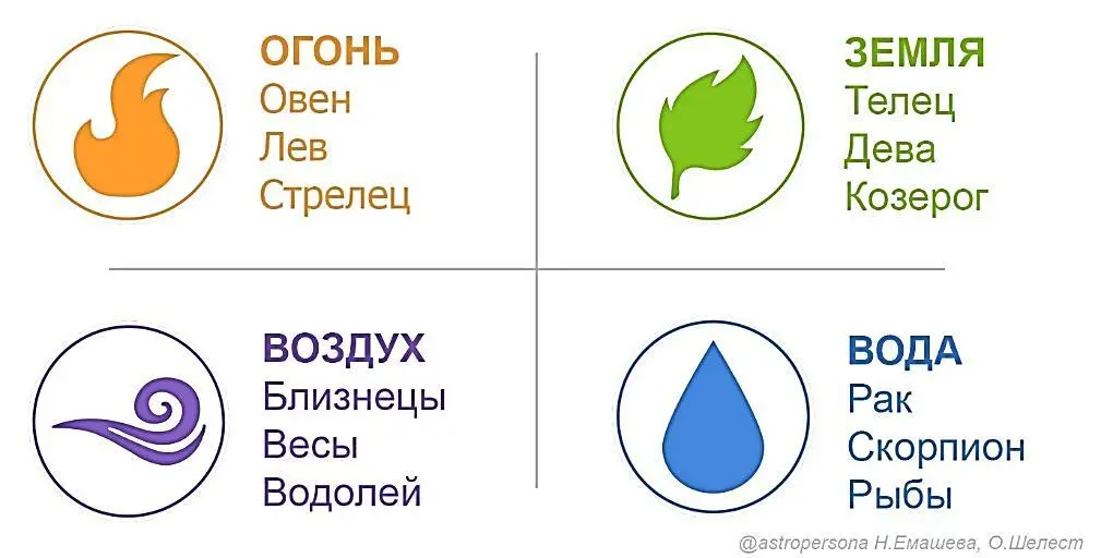 К огненным знакам относятся Овен Лев Стрелец Ключевые слова активность - фото 9