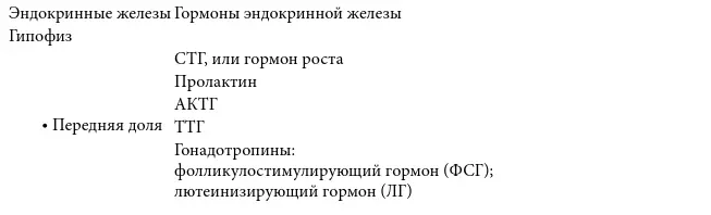 Исследование гормонов для диагностики эндокринных заболеваний не всегда - фото 8