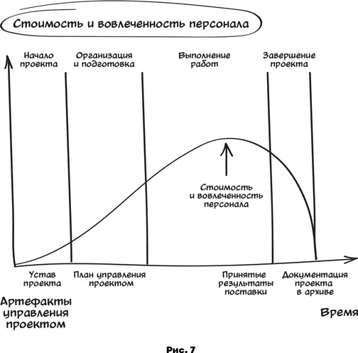 Выполнение работЭто самая затратная часть всего проекта именно в нее - фото 7