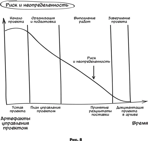 Говоря о стадиях проекта нельзя не упомянуть о рисках Их количество напрямую - фото 8