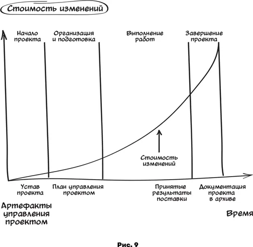 Говоря о стадиях проекта нельзя не упомянуть о рисках Их количество напрямую - фото 9