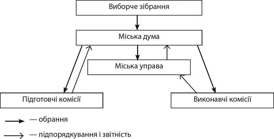 Рис 2 Система міського самоврядування за міською реформою 1870 року Починати - фото 6