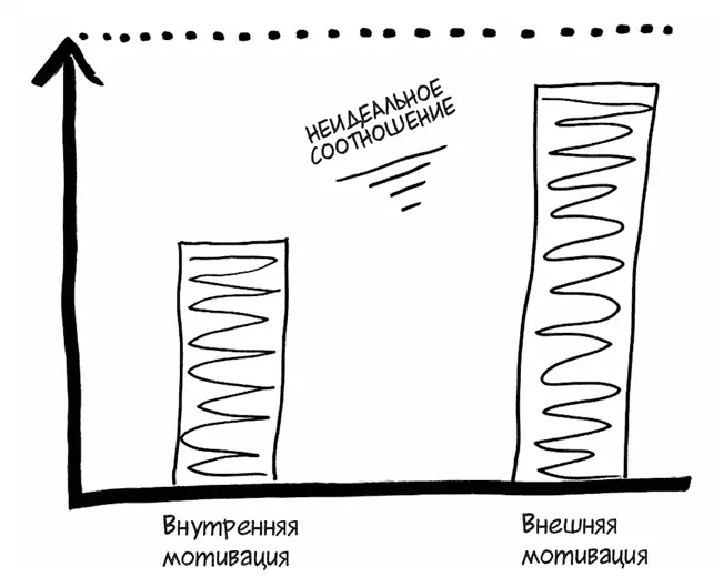 В идеальном мире мы обладали бы высоким уровнем внутренней и внешней мотивации - фото 4