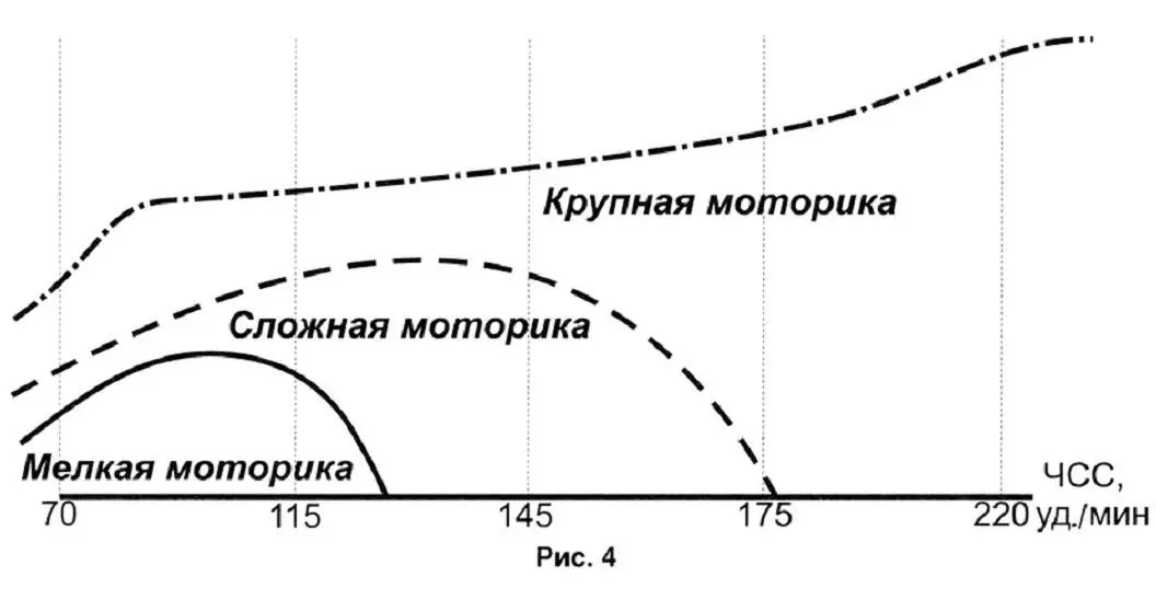 По мере нарастания стресса первой страдает мелкая моторика Уже при достижении - фото 4
