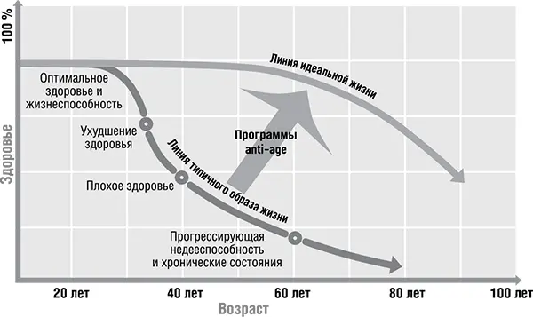 Рис 1 Инволюционные вероятности Главные задачи антивозрастной медицины - фото 5
