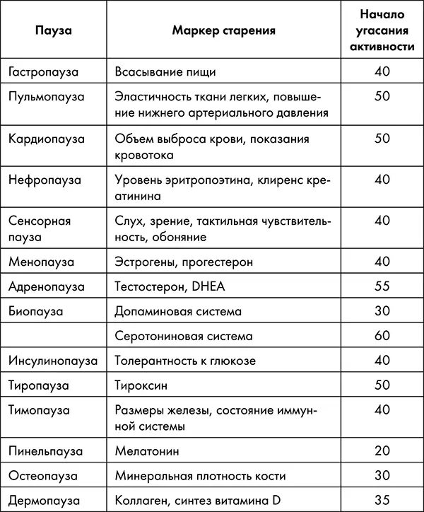 Наиболее продвинутые по шкале биологического возраста органы и системы являются - фото 9