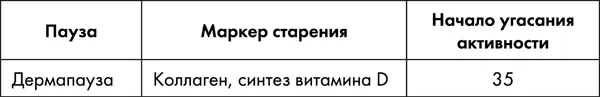 Это условно усредненные параметры Так почему кожа одних угасает раньше а - фото 57