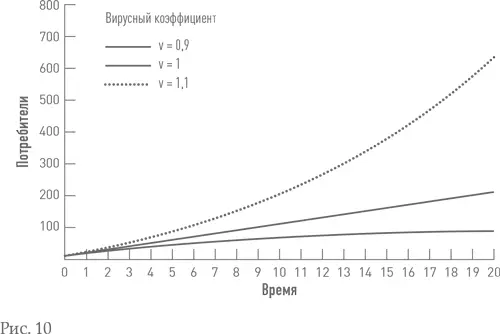 Если компания рассчитывает на вирусный механизм роста в первую очередь ей - фото 17