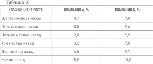 Даже не зная общих показателей этих двух компаний можно сказать что компания - фото 18