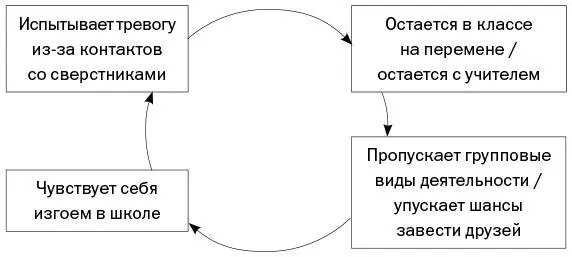 Влияние на успеваемость Нет оснований полагать что тревожные дети менее - фото 2