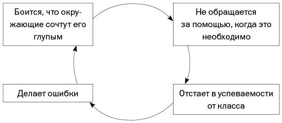 Замкнутый круг появляющийся когда страх мешает запоминать и концентрировать - фото 3
