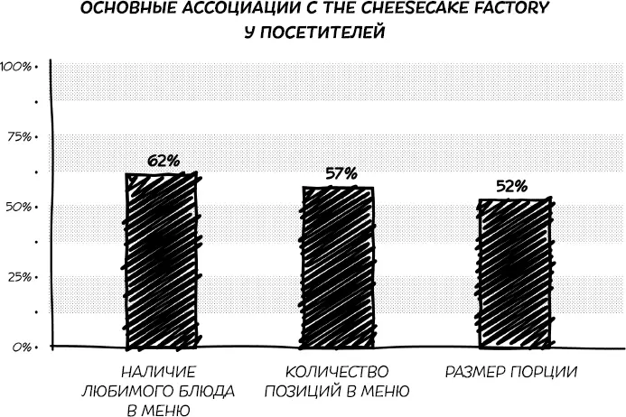 Шестьдесят процентов клиентов ответили качество еды что мы относим к общей - фото 8