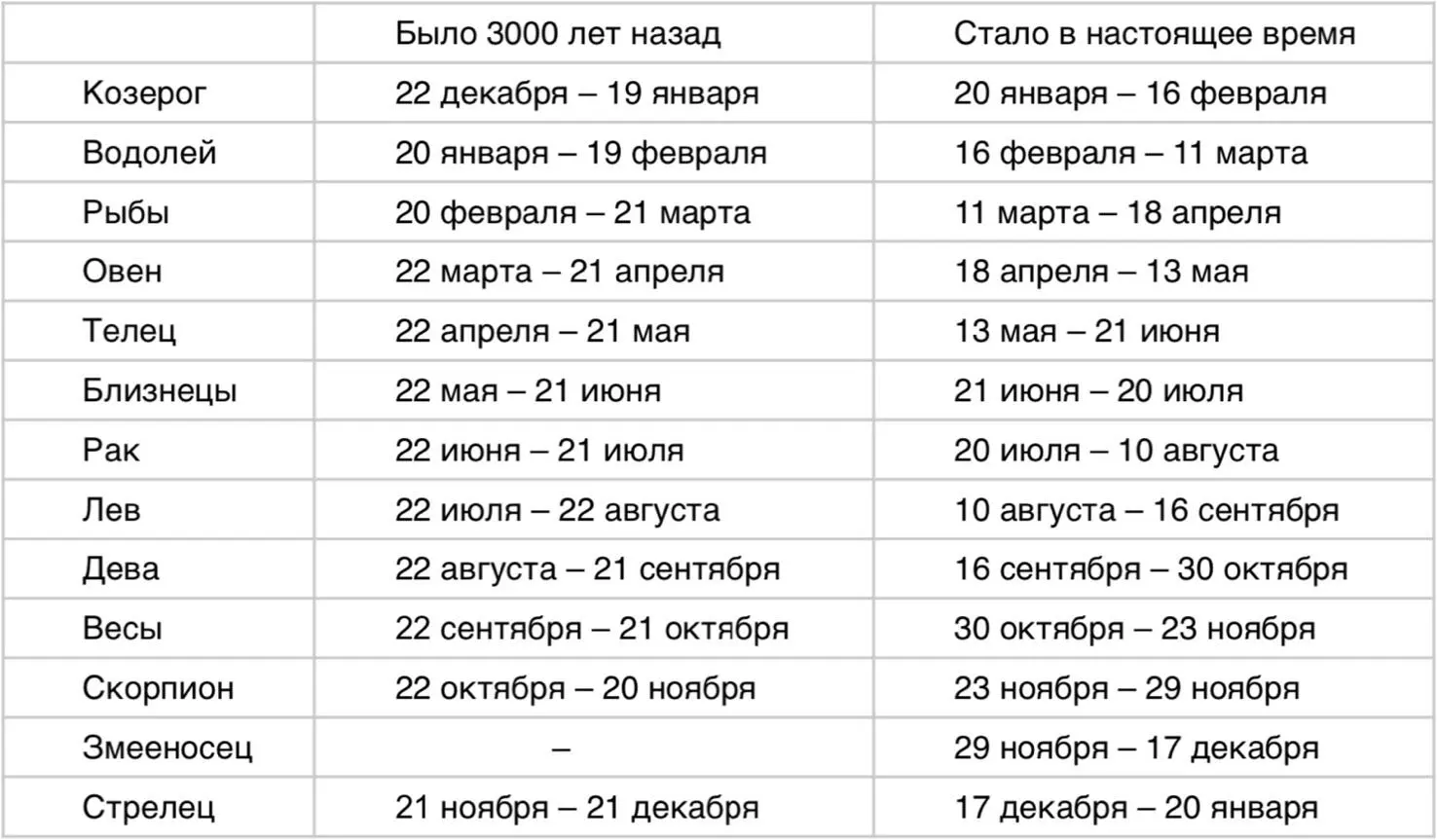 Таким образом у многих изменились знаки Зодиака Например человек который - фото 1