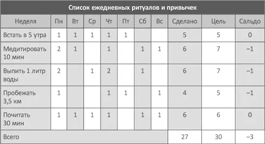 Чтобы составить собственный список привычек сделайте следующее 1 Поставьте - фото 11