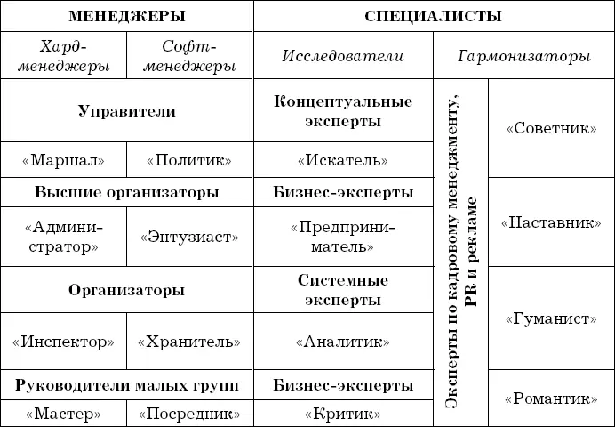 Таблица 3 Стандарт кадрового менеджмента Всех людей можно условно разделить на - фото 9