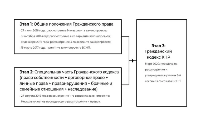 Глава 2 Основные нормы и принципы договорного права Китая Понятие договора - фото 1