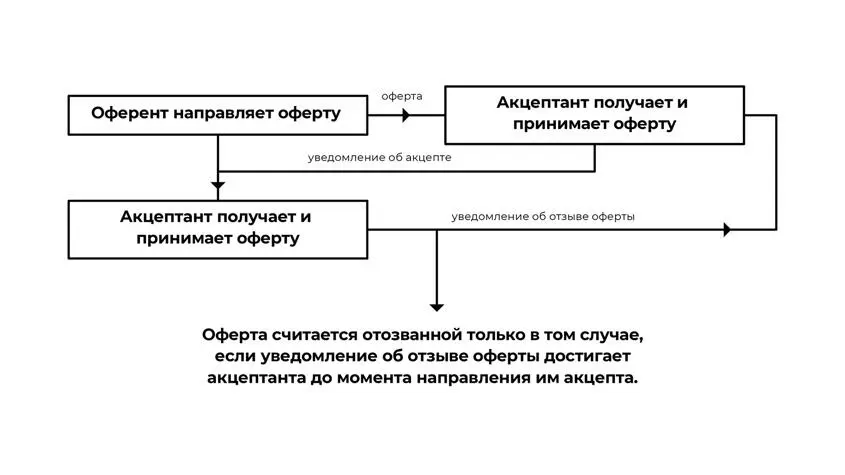 Таблица 3 Отзыв акцепта Глава 5 Действительность и законность договора - фото 2