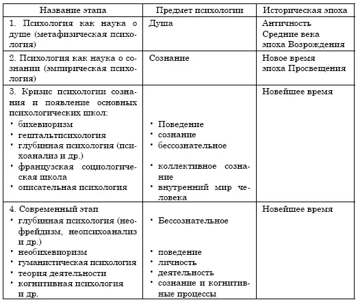 На протяжении длительного времени предметом психологии была душа однако в - фото 1