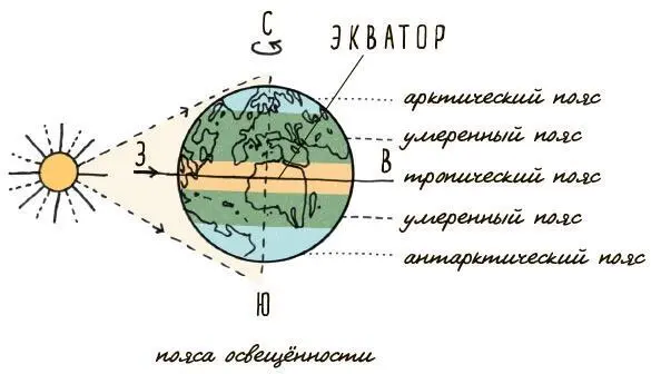 Благодаря солнцу дует ветер и образуются морские течения Это происходит - фото 4