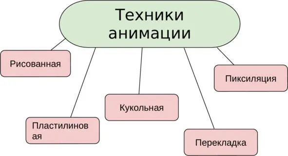 Рисованная анимация название говорит само за себя Раньше рисовали мультфильм - фото 1