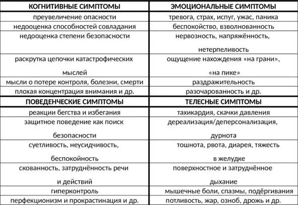 Таб 1 Группы симптомов тревоги ГЛАВА 5 СПЕЦИФИКА ИЗБЫТОЧНОЙ ТРЕВОГИ - фото 6