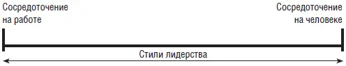 Рис 1 Континуум стилей по Р Лайкерту Руководитель сосредоточенный на работе - фото 2
