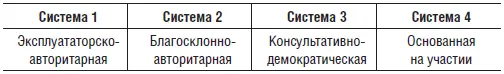 Система 1 Называется эксплуататорскоавторитарной Это тип руководителей - фото 3