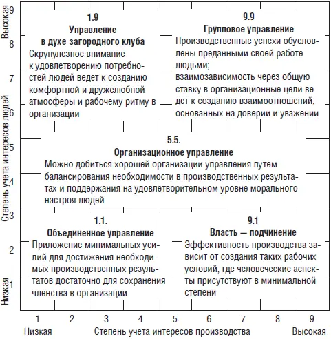 Рис 2 Решетка управления Р Блейка и Д Моутона Управленческая решетка - фото 5
