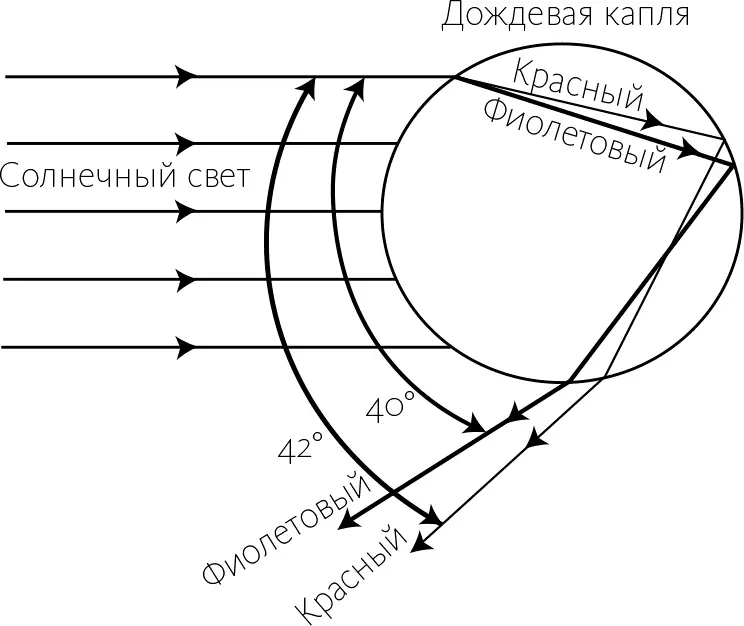 После того как лучи солнечного света преломляются отражаются и преломляются - фото 5
