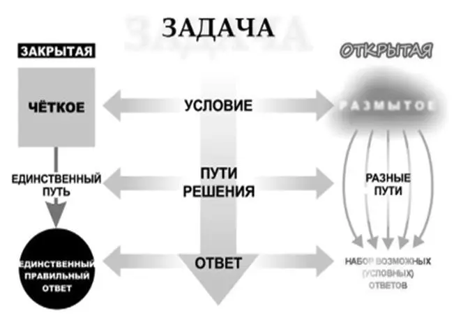 Рис 6Сравнительный анализ закрытой и открытой задачи Автор схемы А А Гин - фото 6