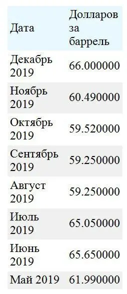 Стоимость нефти Брент за 2019 год 3 - фото 1